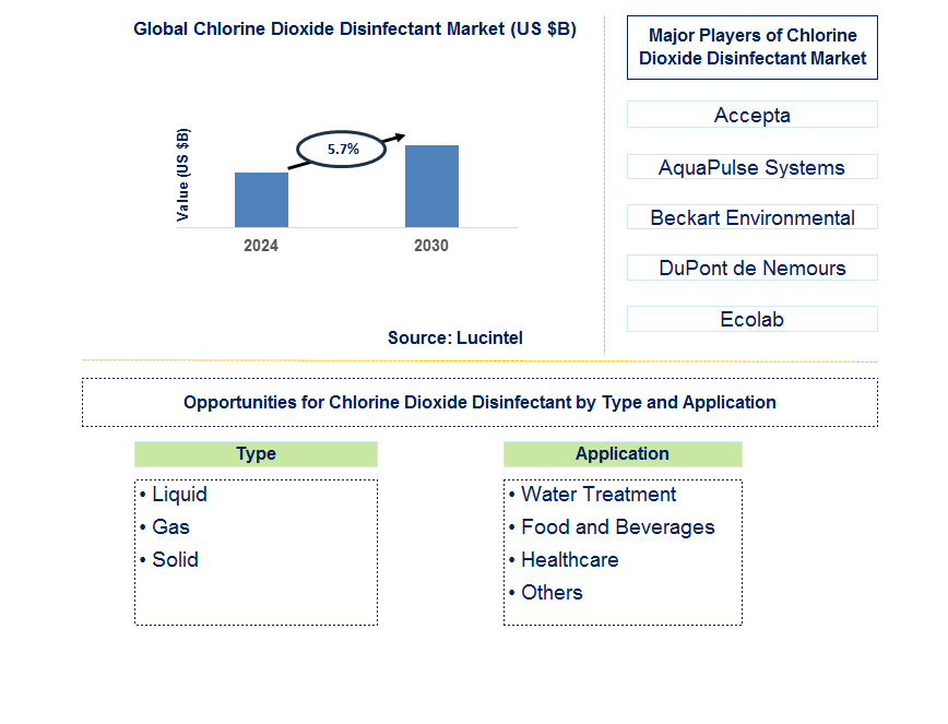 Chlorine Dioxide Disinfectant Trends and Forecast